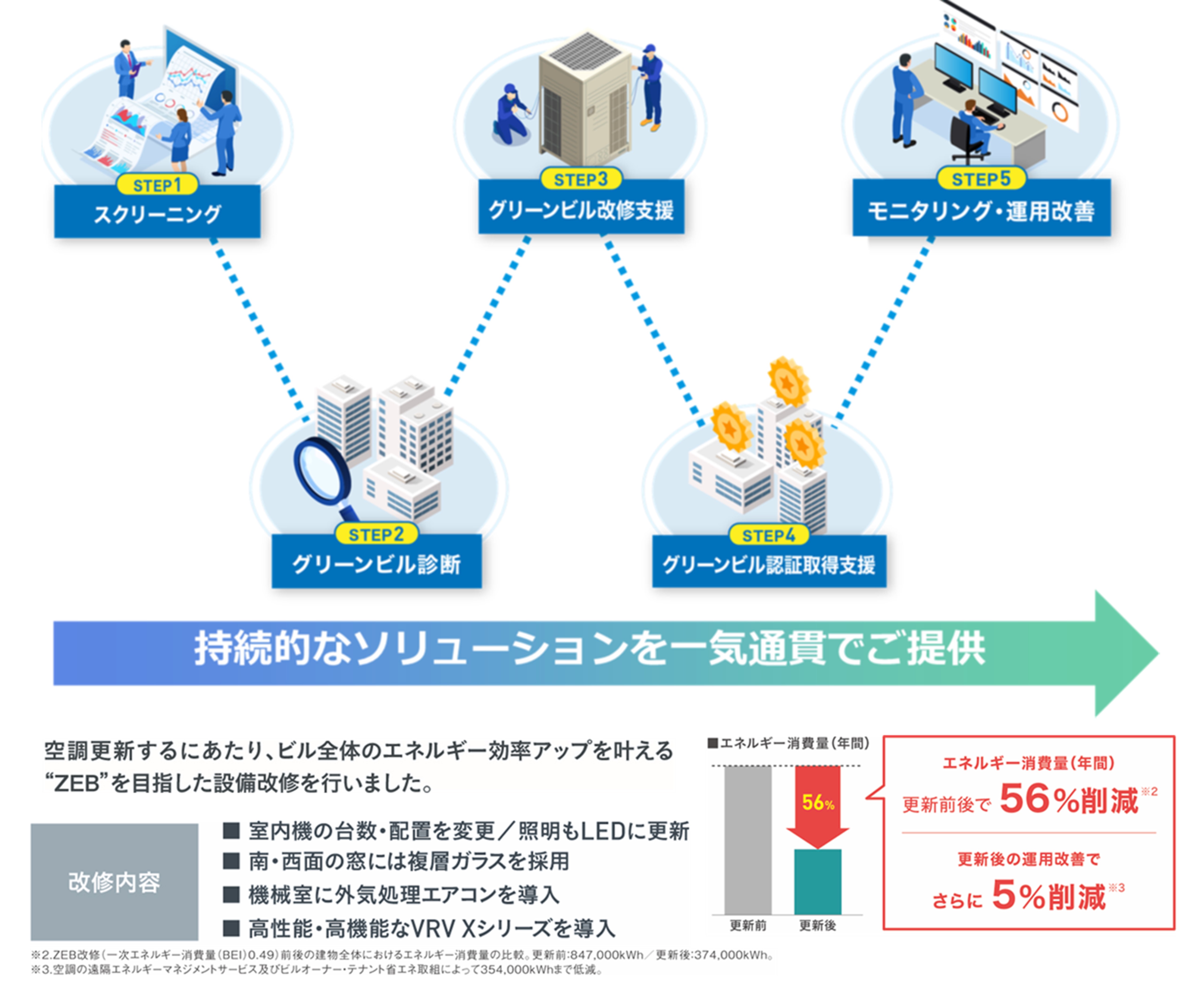 【ダイキン】2024年度 省エネ大賞で『グリーンビルサポートサービス』が 「資源エネルギー庁長官賞」を受賞　既存ビルのESG価値向上を支援