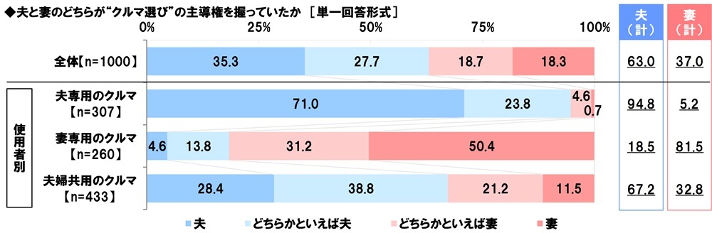 ホンダアクセス調べ　子どもとのドライブを楽しんでいそうなパパ芸能人　1位「杉浦太陽さん」 2位「つるの剛士さん」3位「庄司智春さん」　子どもとのドライブを楽しんでいそうなママ芸能人　1位「藤本美貴さん」 2位「辻希美さん」3位「松嶋菜々子さん」