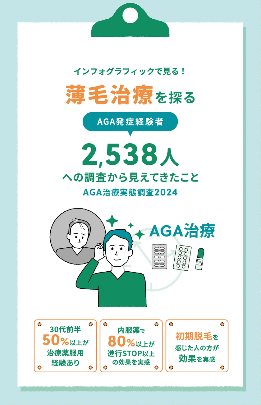 医療機関が調査　AGA(薄毛)治療薬について　薄毛治療を探る【AGA発症経験者】2,538人への調査から見えてきたこと。インフォグラフィックで見る！AGA(男性型脱毛症)実態調査2024を公開