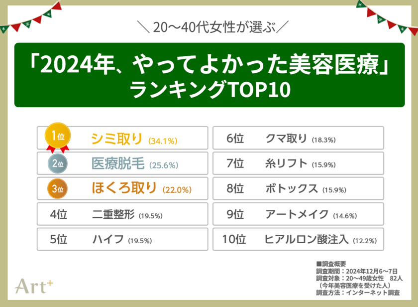 ＜20～40代女性に調査＞　経験者が選ぶ「2024年やってよかった美容医療」2位は「脱毛」、気になる1位は？