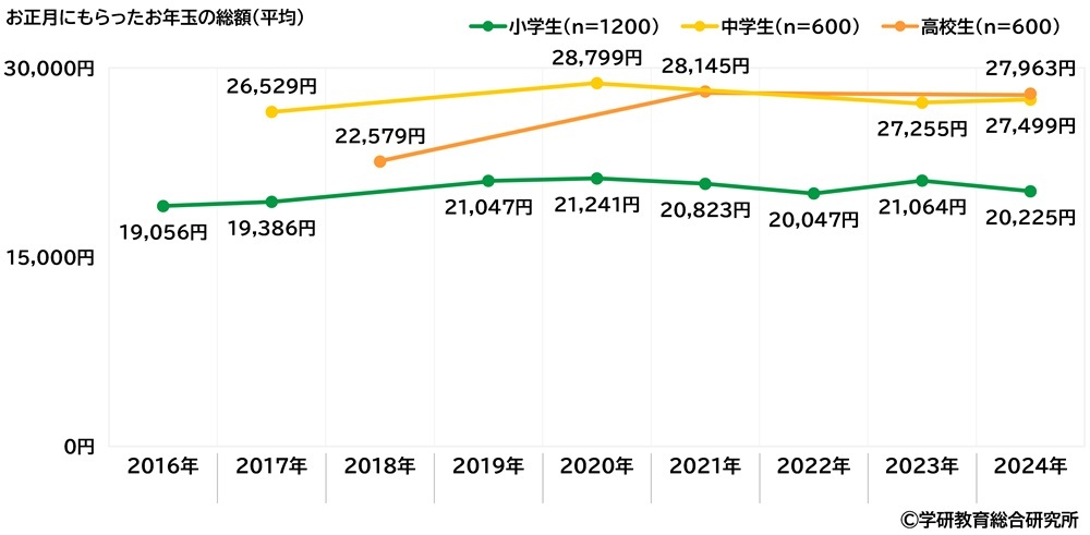 学研教育総合研究所調べ　「“推し”がいる」　小学生53%、中学生62%、高校生71%　“推し”のジャンル1位は？　小学生男子と高校生男子は「YouTuber」、中学生女子と高校生女子は「アイドル」、小学生女子と中学生男子は「アニメ・まんがキャラクター」