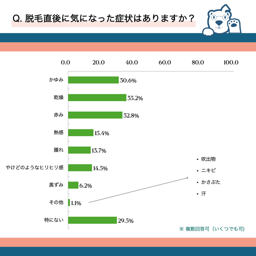 約7割が脱毛直後に気になった肌症状があると回答！　脱毛後や日々の保湿ケアが健やかな肌づくりの鍵　～クレシオが、脱毛と脱毛後のケアの実態調査を実施～