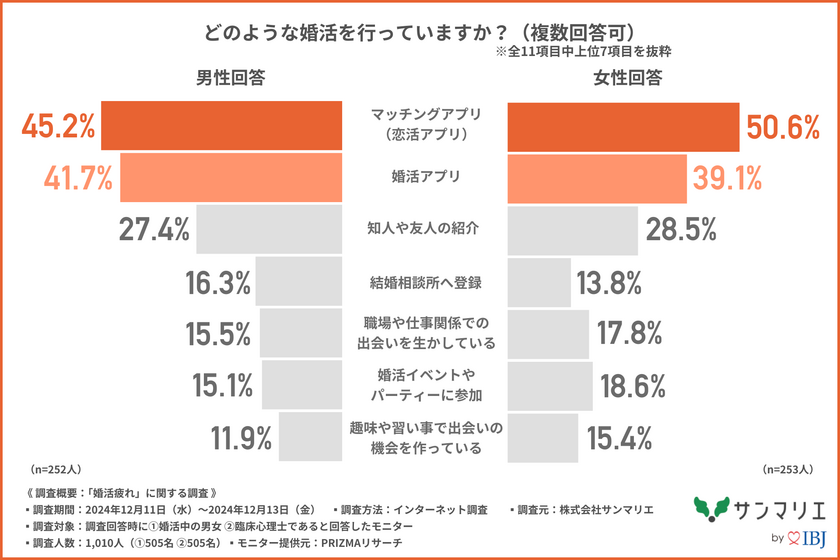 「婚活疲れ」を感じている婚活中の男女は約8割！「疲れ」を感じるのは「期待した出会いが進展しなかったとき」や「メッセージのやり取り」が上位に！？