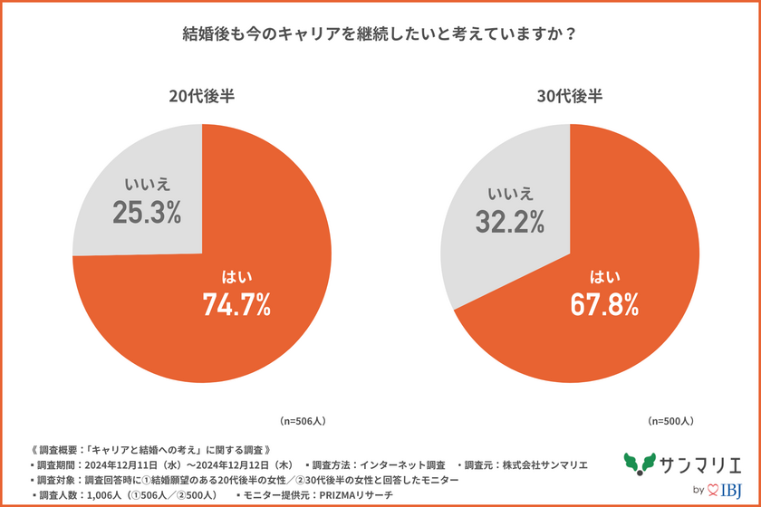 【20代後半～30代後半の女性1,000名に調査！】約7割の未婚女性が「結婚後もキャリアを継続したい」と回答！働く女性の理想のパートナーとは？