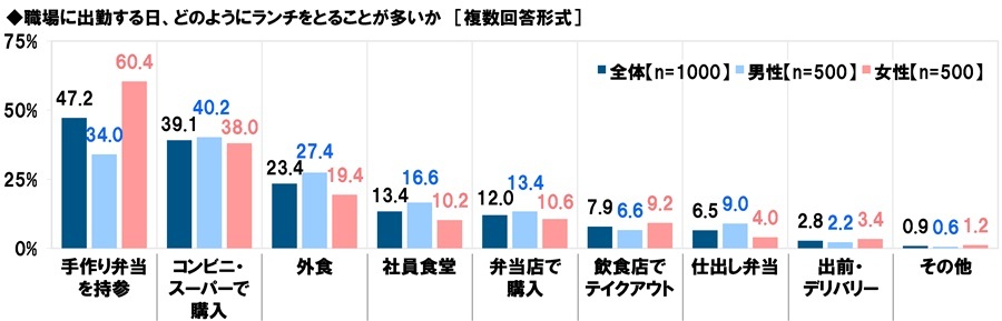 タニタ調べ　“この人とランチをしたら午後も頑張れる！”というイメージにあてはまる芸能人　1位「明石家さんまさん」2位「綾瀬はるかさん」「大泉洋さん」「マツコ・デラックスさん」