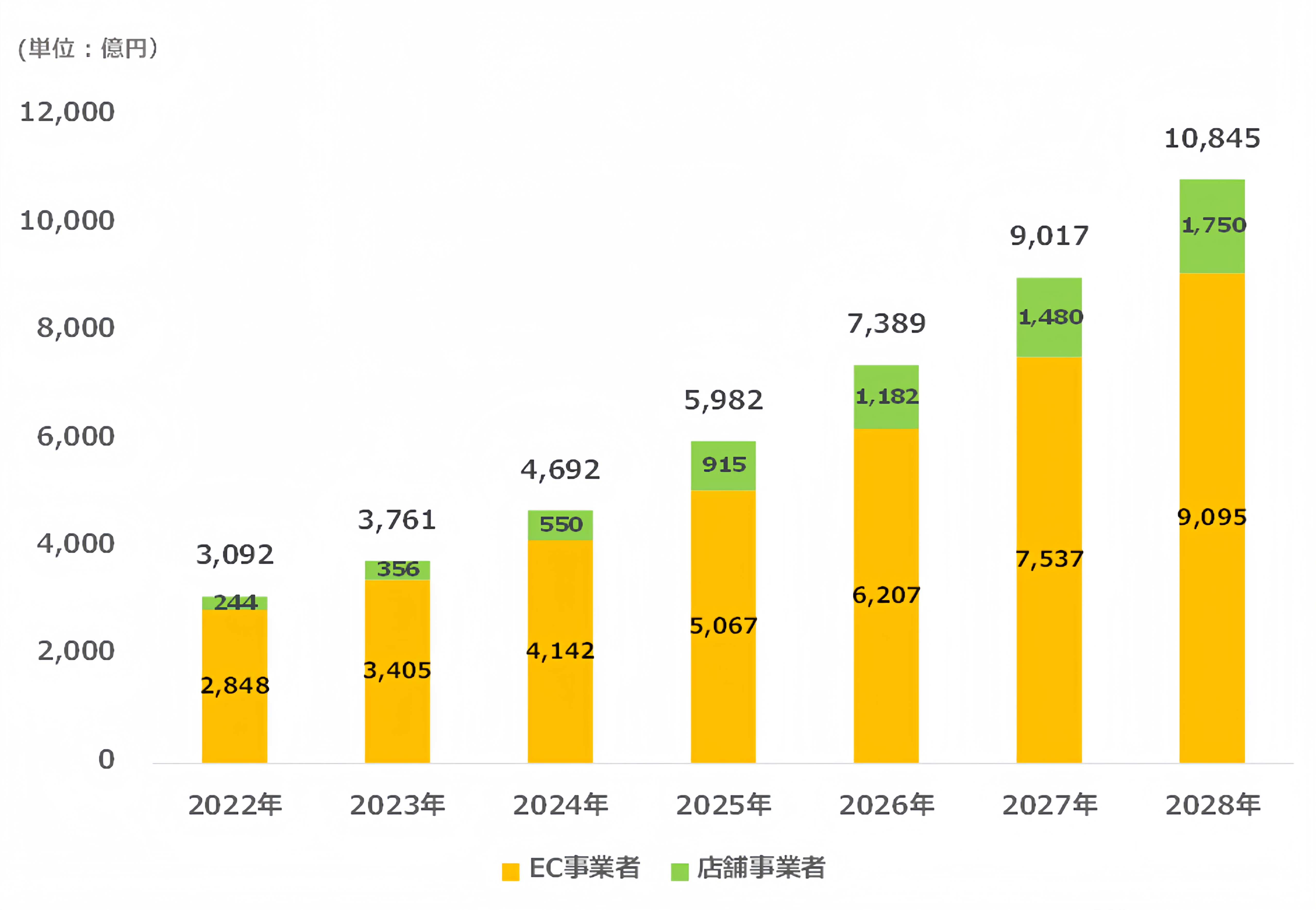 CARTA HOLDINGS、リテールメディア広告市場調査を実施