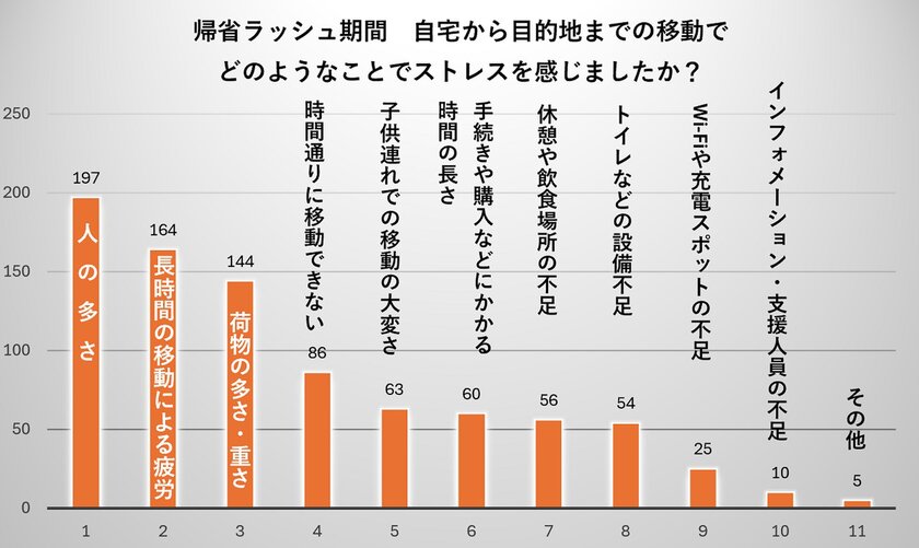 年末年始休暇期間に自動車以外で帰省・旅行を行った方へのアンケート調査結果　ストレス原因TOP3は人の混雑・長距離移動・荷物と回答