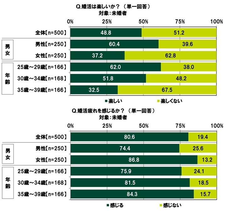 ＳＭＢＣコンシューマーファイナンス調べ　結婚費用にいくらくらいかけた？　「結納式」平均44万円、「婚約指輪」平均34万円、「結婚指輪（2人分）」平均47万円、「結婚式・披露宴」平均196万円、「新婚旅行」平均60万円、「新生活資金」平均103万円