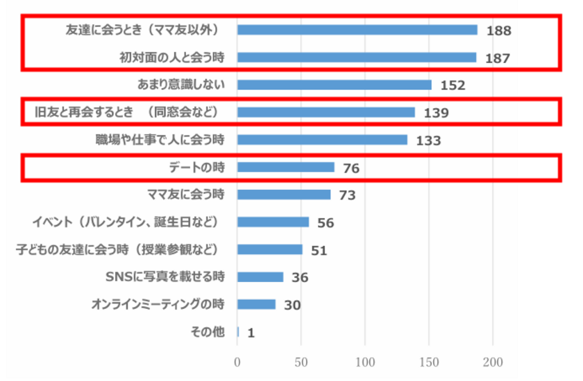 【大人の恋愛と“見た目年齢”の判断基準に関する実態調査】30代～50代女性の6割以上が「肌がきれいだと恋愛で積極的になれる」経験あり　また、“見た目年齢”の判断要素ダントツ1位は「肌」