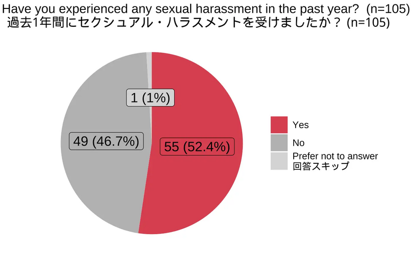 日本女性起業家のセクハラ被害調査の研究論文が国際学術誌に掲載 無料公開発信のためのクラウドファンディングを3月1日まで実施