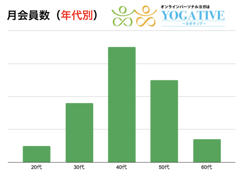 自宅ヨガの月会員は40代女性が最多！広がる自宅でのヨガ習慣。一対一で個別につながる「オンラインパーソナルヨガ」専門サービス「YOGATIVE～ヨガティブ～」月会員属性調査実施