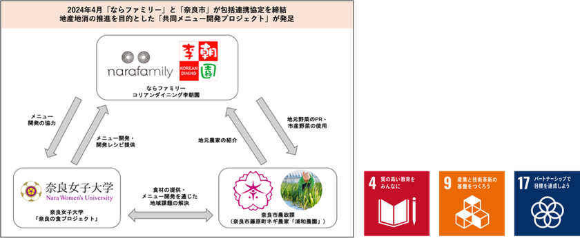 奈良女子大学「奈良の食プロジェクト」×ならファミリー 奈良のネギを味わいつくす!地元農家を応援する地産地消メニューを共同開発