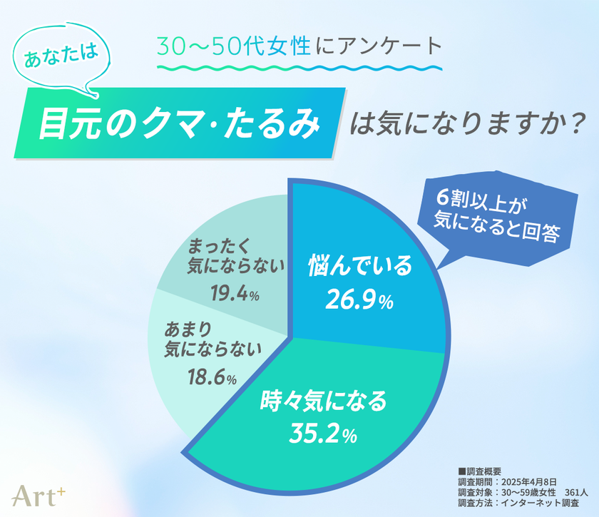 30~50代女性の6割超が目元の「クマ・たるみ」が気がかりと回答!美容医療の“クマ取り”は3割以上が前向きな意向
