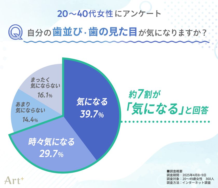 <20~40代女性に調査>女性の約7割が「歯並び・見た目」に悩みあり 興味がある審美歯科ケアは「ホワイトニング」「マウスピース矯正」がTOP2に